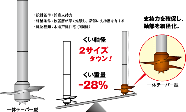 一体テーパー型による軽量化
