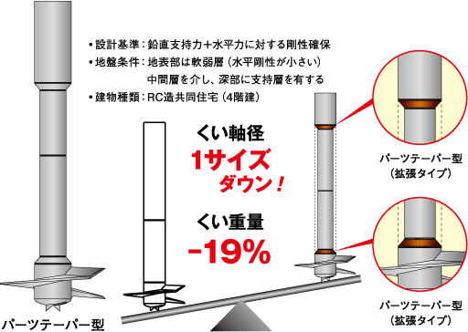 パーツテーパー型による剛性確保